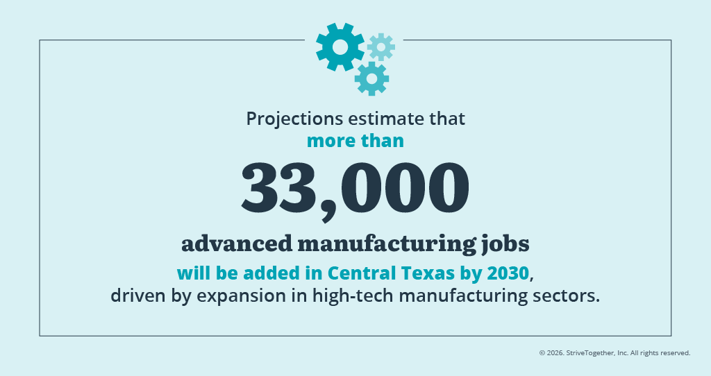 Projections estimate that more than 33,000 advancced manufacturing jobs will be added in Central Texas by 2030 by expansion in high-tech manufacturing sectors