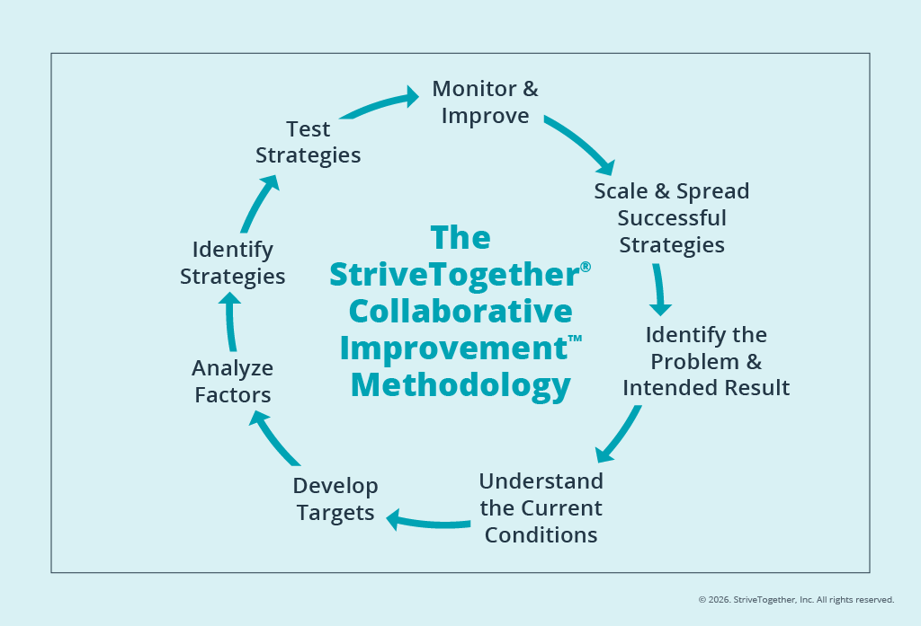 The 8 stages of the StriveTogether Collaborative Improvement methodology